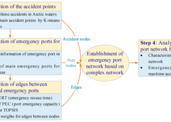Cara menyusun menyusunan program kedaruratan pelabuhan