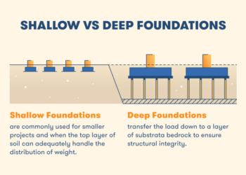 Pemilihan pondasi berdasarkan daya