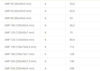 tabel baja UNP Kanal U