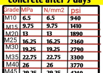 Kuat Tekan Beton Untuk Mutu Tinggi 45 MPa
