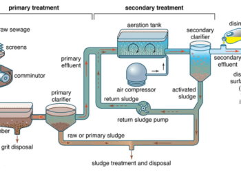 Memahami Cara Pengolahan Limbah Cair yang Tepat