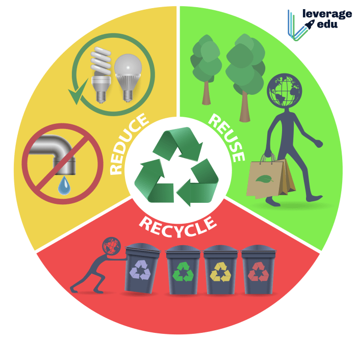 Pengertian Reduce Reuse Recycle dan Contohnya