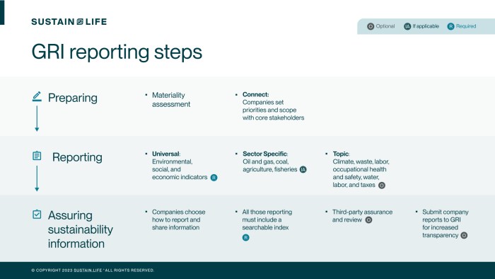 Prosedur implementasi GRI Sustainability reporting