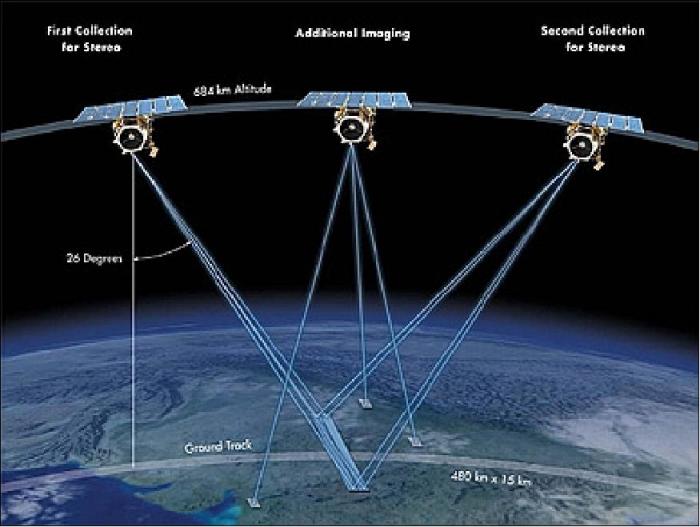 Cara Memperoleh Citra Satelit GEOEYE berbagai resolusi