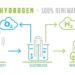 Mengenal Apa itu Green Hydrogen: Manfaat dan keunggulan