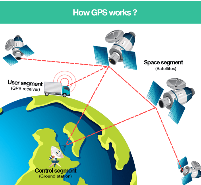 Penjelasan cara kerja gps