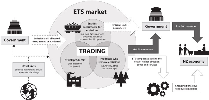 Carbon Trading: Kelebihan, Kekurangan, Regulasi