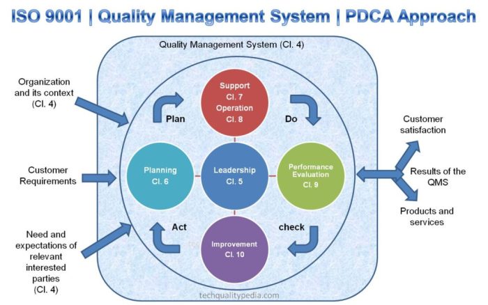 Tujuan ISO 9001 Sistem Manajemen Mutu