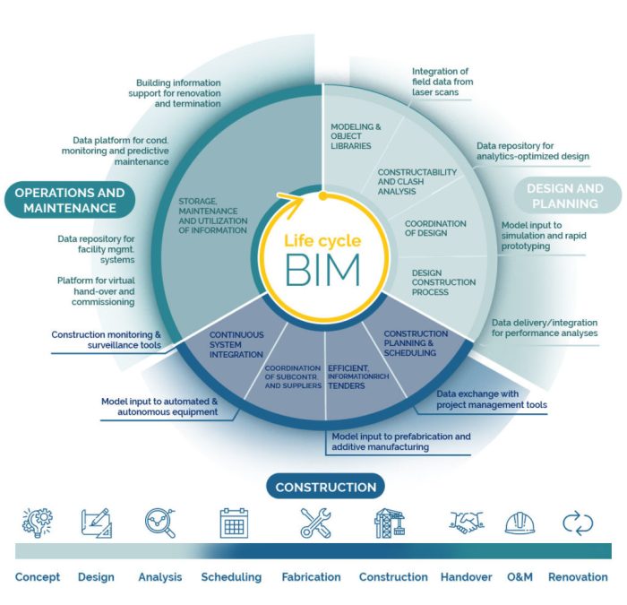 Build dalam BIM adalah