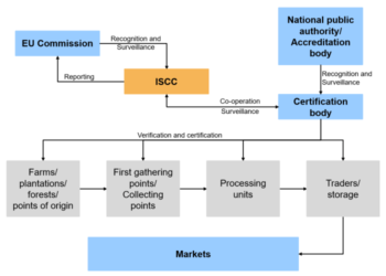 Mengenal lebih dalam Certification ISCC