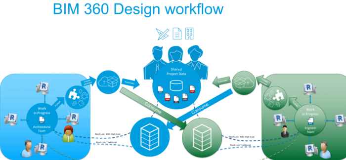 Mengenal bim 360