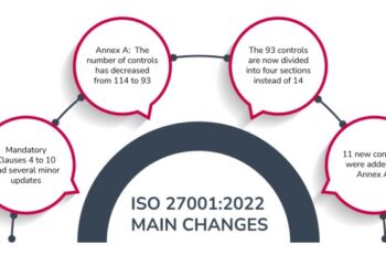 Tujuan ISO 27001 : 2022 dan Aspek-Aspek yang Dilindungi