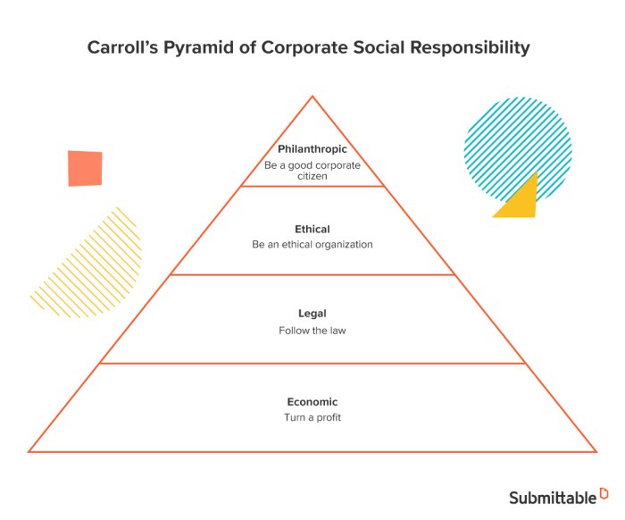 Konsep Piramida CSR Carroll, Pengertian dan Tingkatannya