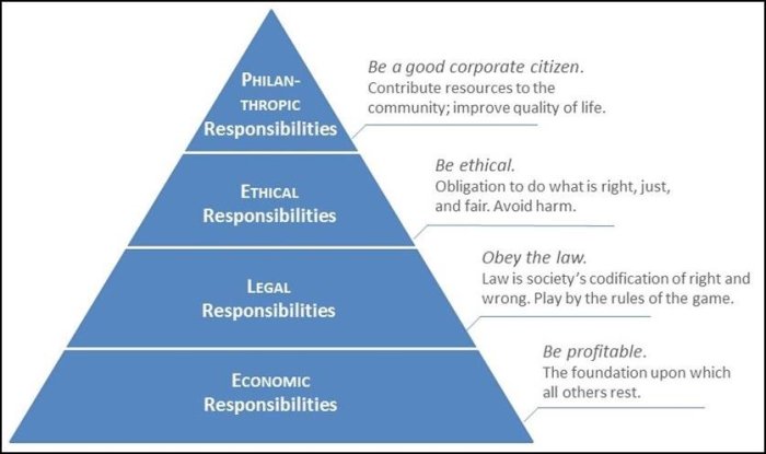 Konsep Piramida CSR Carroll, Pengertian dan Tingkatannya