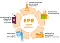 Extended Producer Responsibility (EPR) adalah