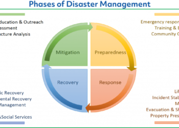 Mitigasi Bencana Adalah: Jenis, Strategi, Tahapan, Contoh