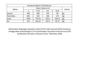 Campuran Beton K 250 Manual, Ukuran, Mutu dan Analisa