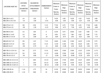 Tabel Angkur Baja Standar, Spesifikasi, dan Panjang