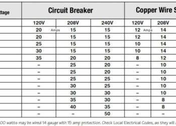 Cara menentukan ukuran penampang kabel pada instalasi listrik