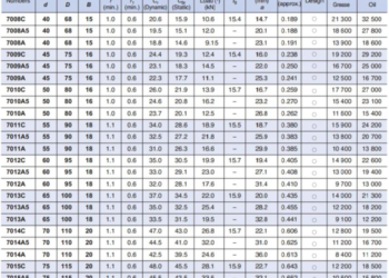 Tabel ukuran bearing (mm) dan kodenya