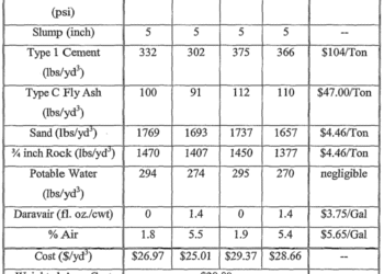 Perbandingan adukan Campuran Beton K 250 Manual SNI dan cara membuatnya