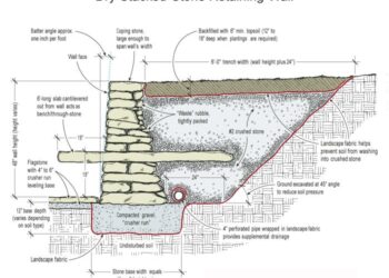 Contoh perhitungan dinding penahan tanah batu