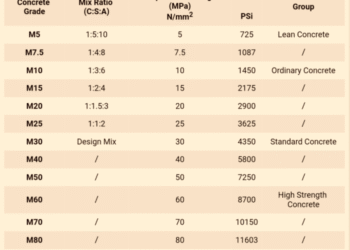 Campuran beton k 300 manual: Mutu & Perbandingan Adukan SNI
