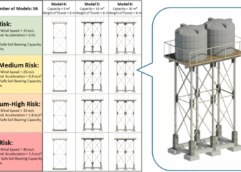Water pressure systems high rise buildings implementations recommended safety building construction