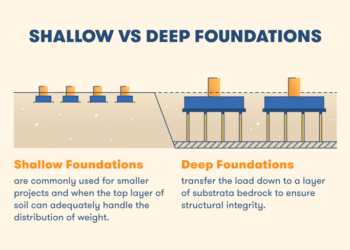 15 Jenis Pondasi Dangkal untuk Proyek Bangunan