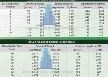 Cara Hitung berat besi beton