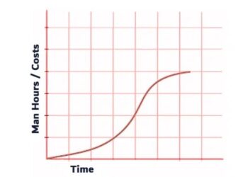 Cara Membuat Jadwal Pelaksanaan Pekerjaan (Kurva S)