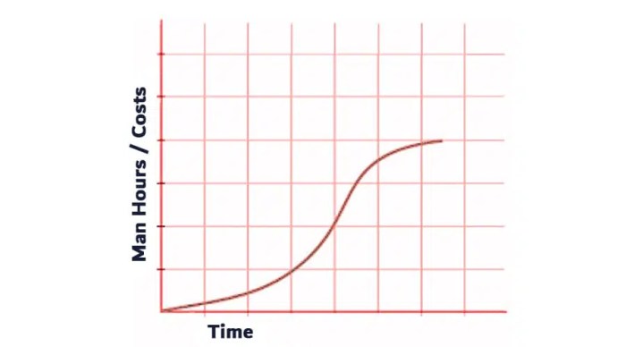 Cara Membuat Jadwal Pelaksanaan Pekerjaan (Kurva S)