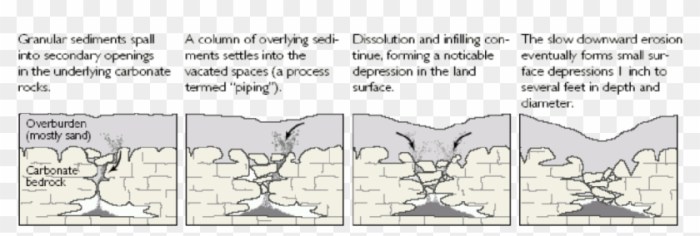 Pengertian Sinkhole Atau Lubang Runtuhan
