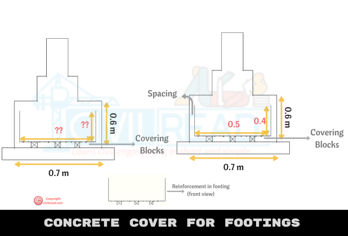 Pengertian Selimut Beton, Fungsi dan Ukurannya