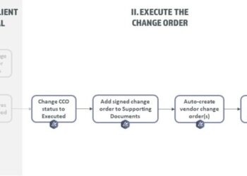 Pengertian Contract Change Order (CCO) dan Dasar Hukumnya