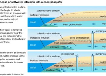 Pengertian Akuifer atau Aquifer dan Jenisnya