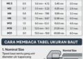 tabel ukuran baut dan cara membacanya