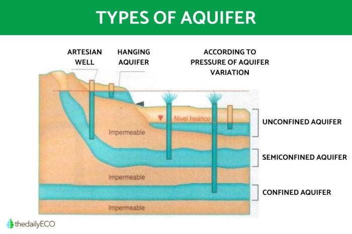 Pengertian Akuifer atau Aquifer dan Jenisnya